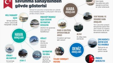 Cumhuriyet’in 100. yılında savunma sanayisinden gövde gösterisi