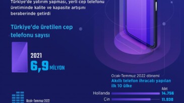 Türkiye’de üretilen akıllı telefonlar 28 ülkeye ihraç ediliyor