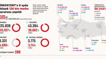 TÜRKPATENT’e 8 ayda yaklaşık 126 bin marka başvurusu yapıldı