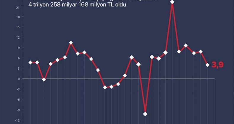 Türkiye ekonomisi yılın üçüncü çeyreğinde yüzde 3,9 büyüdü