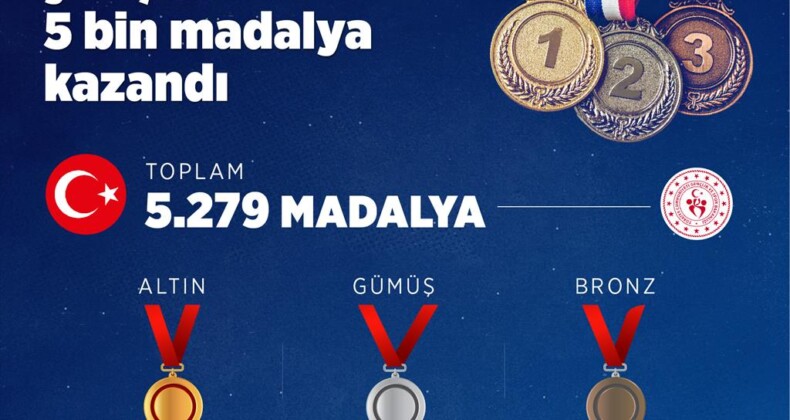 Türkiye bu yıl uluslararası yarışmalarda 5 bin 279 madalya kazandı