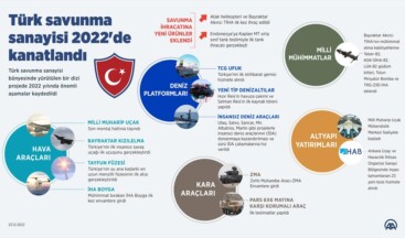 Türk savunma sanayisi 2022’de kanatlandı