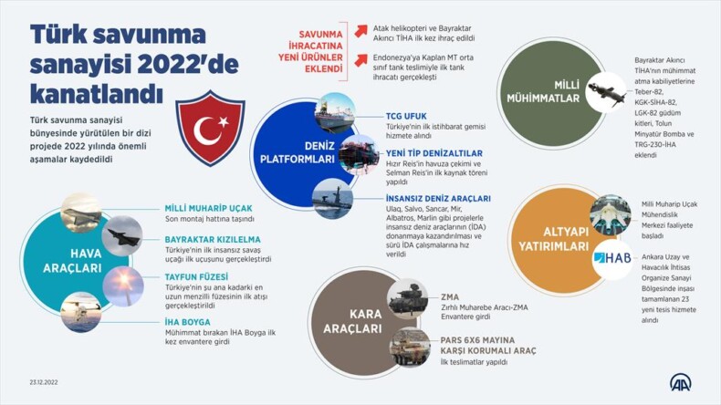 Türk savunma sanayisi 2022’de kanatlandı