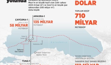 Karadeniz, gaz rezervinde Doğu Akdeniz olma yolunda