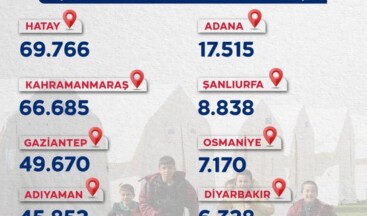 Depremden etkilenen illerimizde kurulan çadır sayısı;